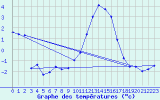 Courbe de tempratures pour Ble / Mulhouse (68)