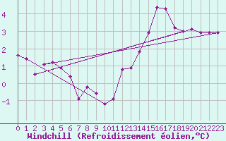 Courbe du refroidissement olien pour Toussus-le-Noble (78)