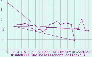 Courbe du refroidissement olien pour Semmering Pass