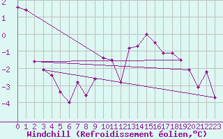 Courbe du refroidissement olien pour Ummendorf