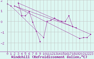 Courbe du refroidissement olien pour Christnach (Lu)