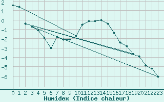 Courbe de l'humidex pour Arosa
