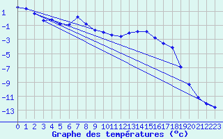 Courbe de tempratures pour Corvatsch