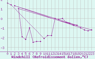 Courbe du refroidissement olien pour Groebming