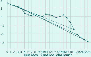 Courbe de l'humidex pour Wlodawa