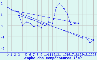 Courbe de tempratures pour Katschberg