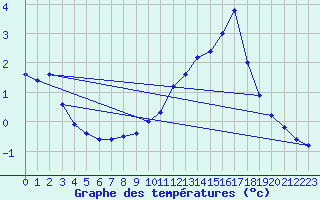 Courbe de tempratures pour Langres (52) 