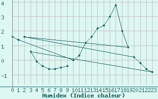 Courbe de l'humidex pour Langres (52) 