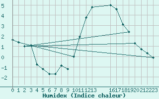 Courbe de l'humidex pour Courcouronnes (91)