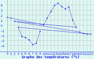 Courbe de tempratures pour Pertuis - Le Farigoulier (84)