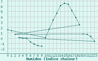 Courbe de l'humidex pour Quimper (29)