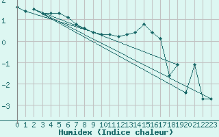 Courbe de l'humidex pour Bois-de-Villers (Be)