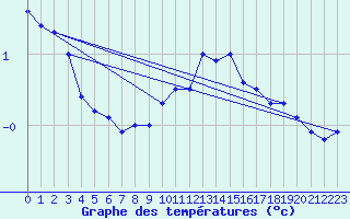 Courbe de tempratures pour Groebming