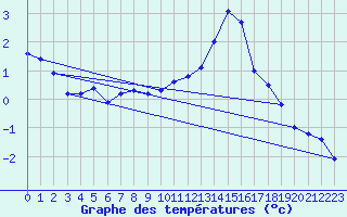 Courbe de tempratures pour Valleroy (54)