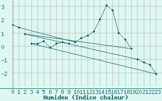 Courbe de l'humidex pour Valleroy (54)