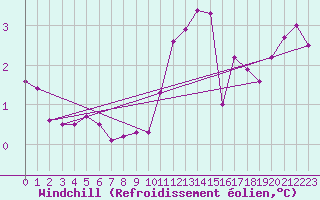 Courbe du refroidissement olien pour Idar-Oberstein