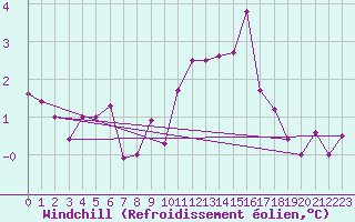 Courbe du refroidissement olien pour Anvers (Be)