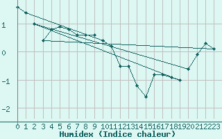 Courbe de l'humidex pour Haparanda A