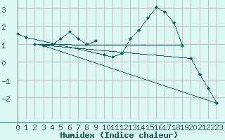 Courbe de l'humidex pour Montauban (82)