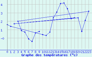 Courbe de tempratures pour Saint-Romain-de-Colbosc (76)
