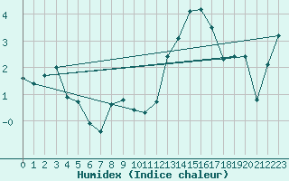 Courbe de l'humidex pour Saint-Romain-de-Colbosc (76)