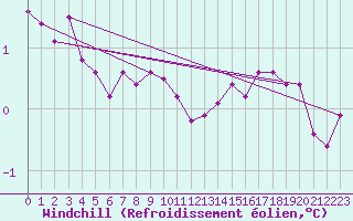 Courbe du refroidissement olien pour Cherbourg (50)
