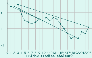 Courbe de l'humidex pour Kahler Asten