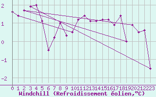 Courbe du refroidissement olien pour Jelenia Gora