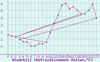 Courbe du refroidissement olien pour Angliers (17)