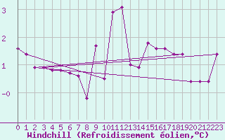 Courbe du refroidissement olien pour Saint-Hubert (Be)