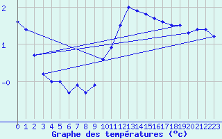 Courbe de tempratures pour Baraolt