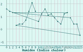 Courbe de l'humidex pour Seljelia