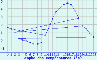 Courbe de tempratures pour Gand (Be)