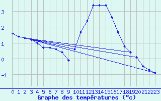 Courbe de tempratures pour Bridel (Lu)