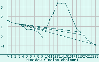 Courbe de l'humidex pour Bridel (Lu)