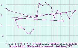 Courbe du refroidissement olien pour Courcelles (Be)