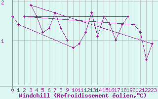Courbe du refroidissement olien pour Roches Point