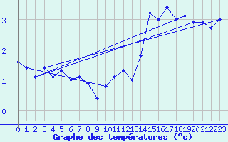 Courbe de tempratures pour Biache-Saint-Vaast (62)