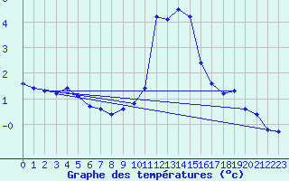Courbe de tempratures pour Crest (26)