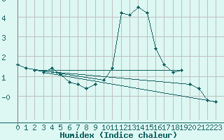 Courbe de l'humidex pour Crest (26)