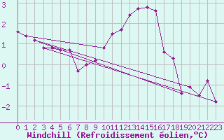 Courbe du refroidissement olien pour Lignerolles (03)