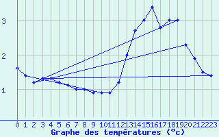 Courbe de tempratures pour Tracardie