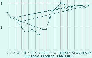 Courbe de l'humidex pour Orschwiller (67)