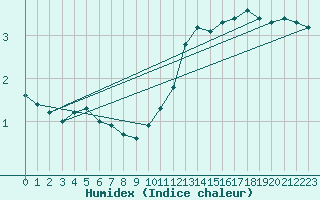 Courbe de l'humidex pour Estres-la-Campagne (14)