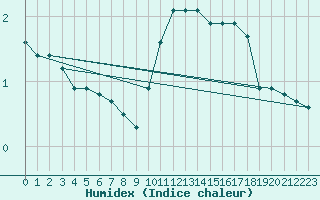 Courbe de l'humidex pour Chailles (41)