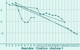 Courbe de l'humidex pour Narva