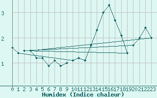 Courbe de l'humidex pour Lons-le-Saunier (39)