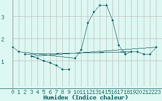 Courbe de l'humidex pour Hereford/Credenhill