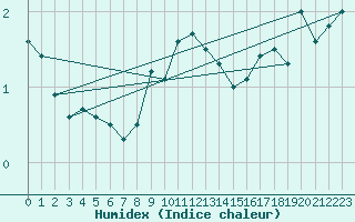 Courbe de l'humidex pour Saentis (Sw)