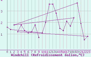 Courbe du refroidissement olien pour Abbeville (80)